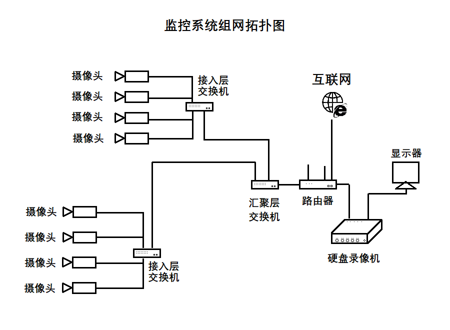 監控系統的構成 監控系統組網 監控系統的構成 監控系統組網